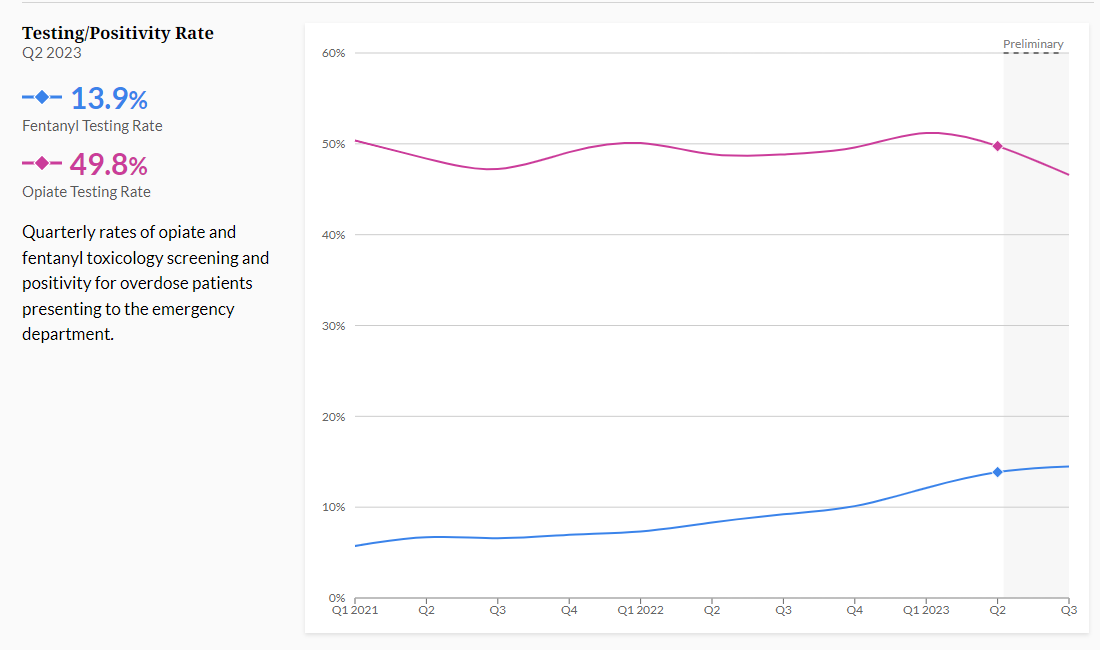 Fentanyl and Opiate Toxicology Screening Rates