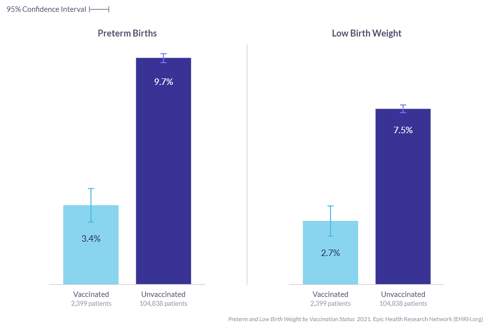 Preterm and Low Birth Weight by Vaccination Status