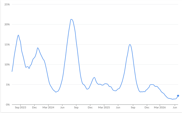 Weekly COVID-19 Positivity Rates