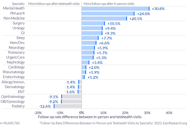 Follow-Up Rate Differences Between In Person and Telehealth Visits by Specialty