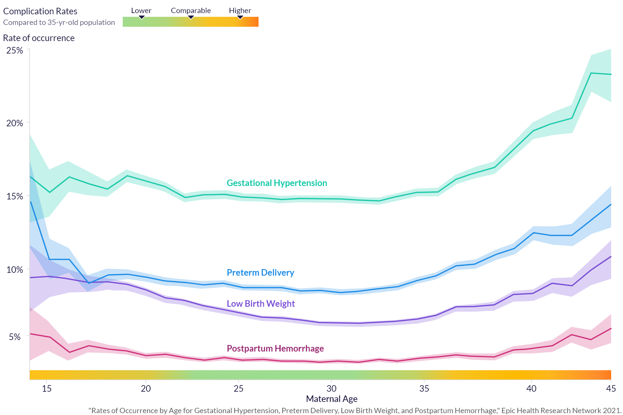 Rates of Occurrence by Age for Gestational Hypertension, Preterm Delivery, Low Birth Weight, and Postpartum Hemorrhage