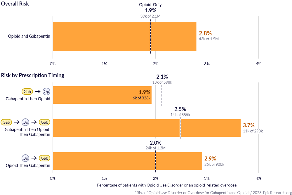 Risk of Opioid Use Disorder or Overdose for Gabapentin and Opioids 