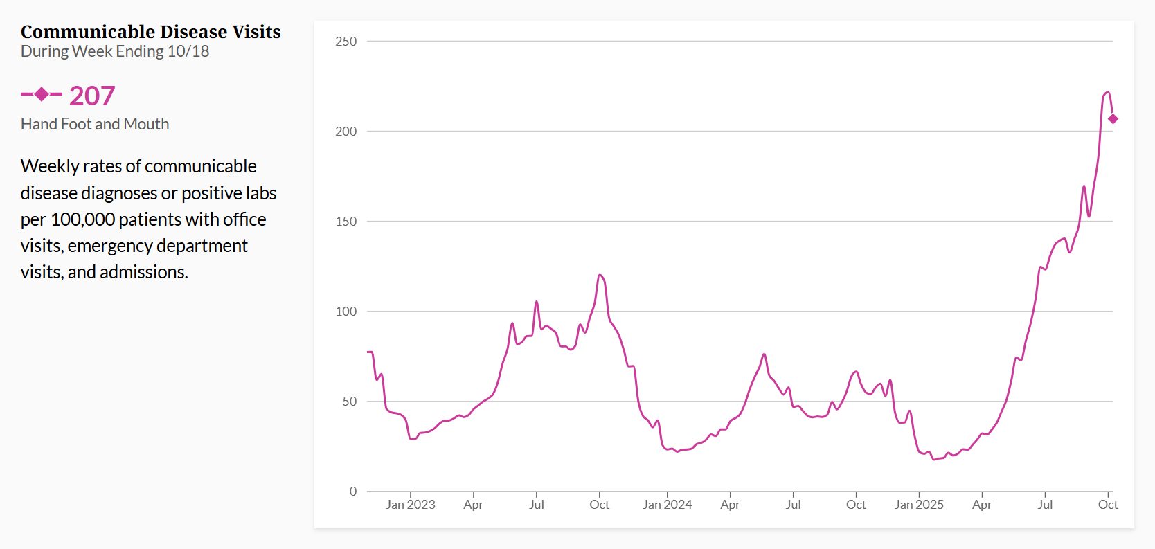Cases of Hand, Foot, and Mouth Disease Over Time