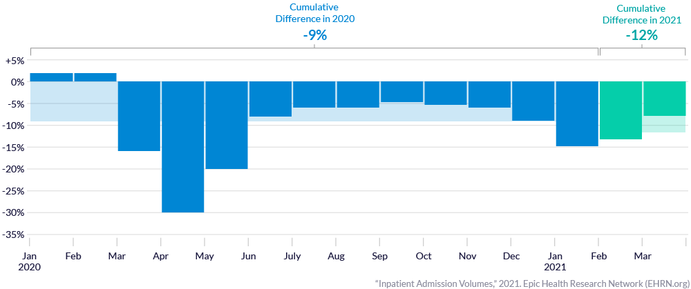Inpatient Admission Volumes