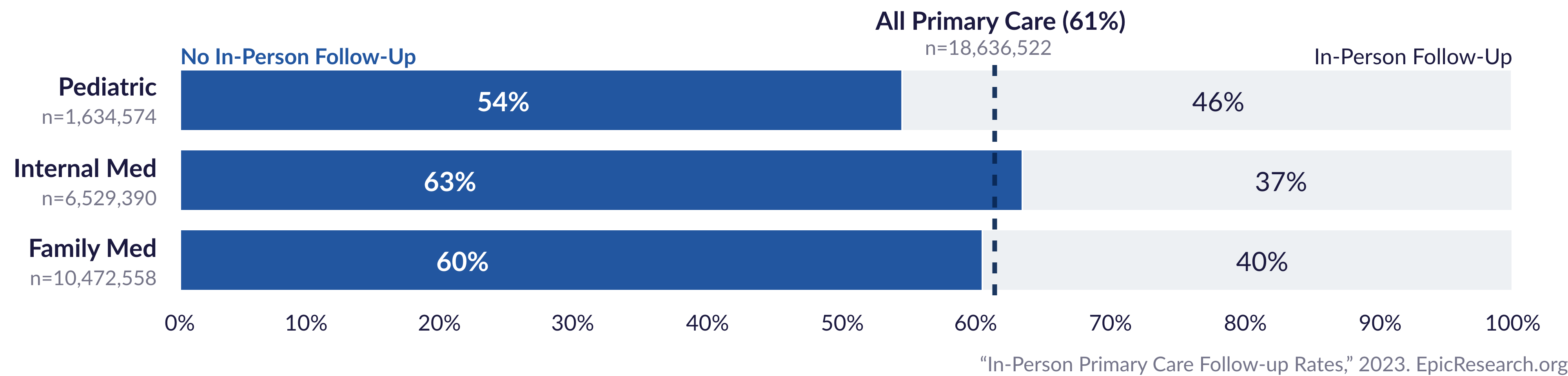 In-Person Primary Care Follow-up Rates