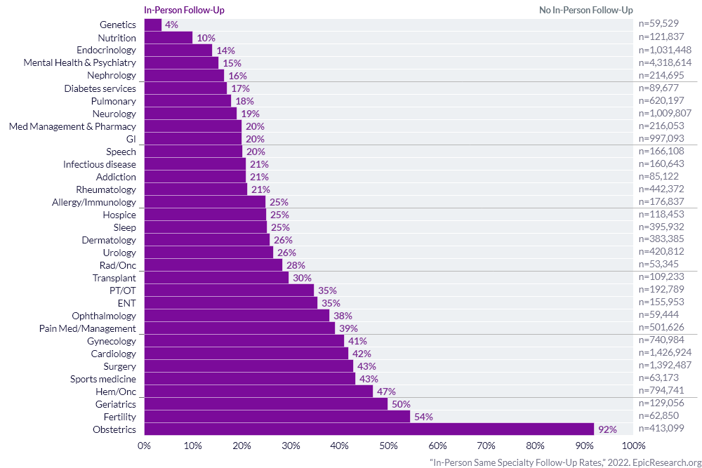 In-Person Same Specialty Follow-Up Rates