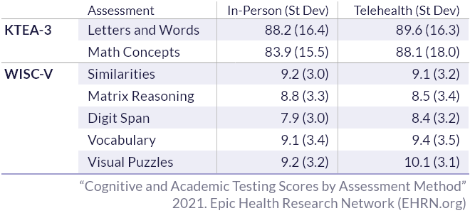 Remote Assessment Equivalent to In-Person Visit for Cognitive and Academic Testing in Kids
