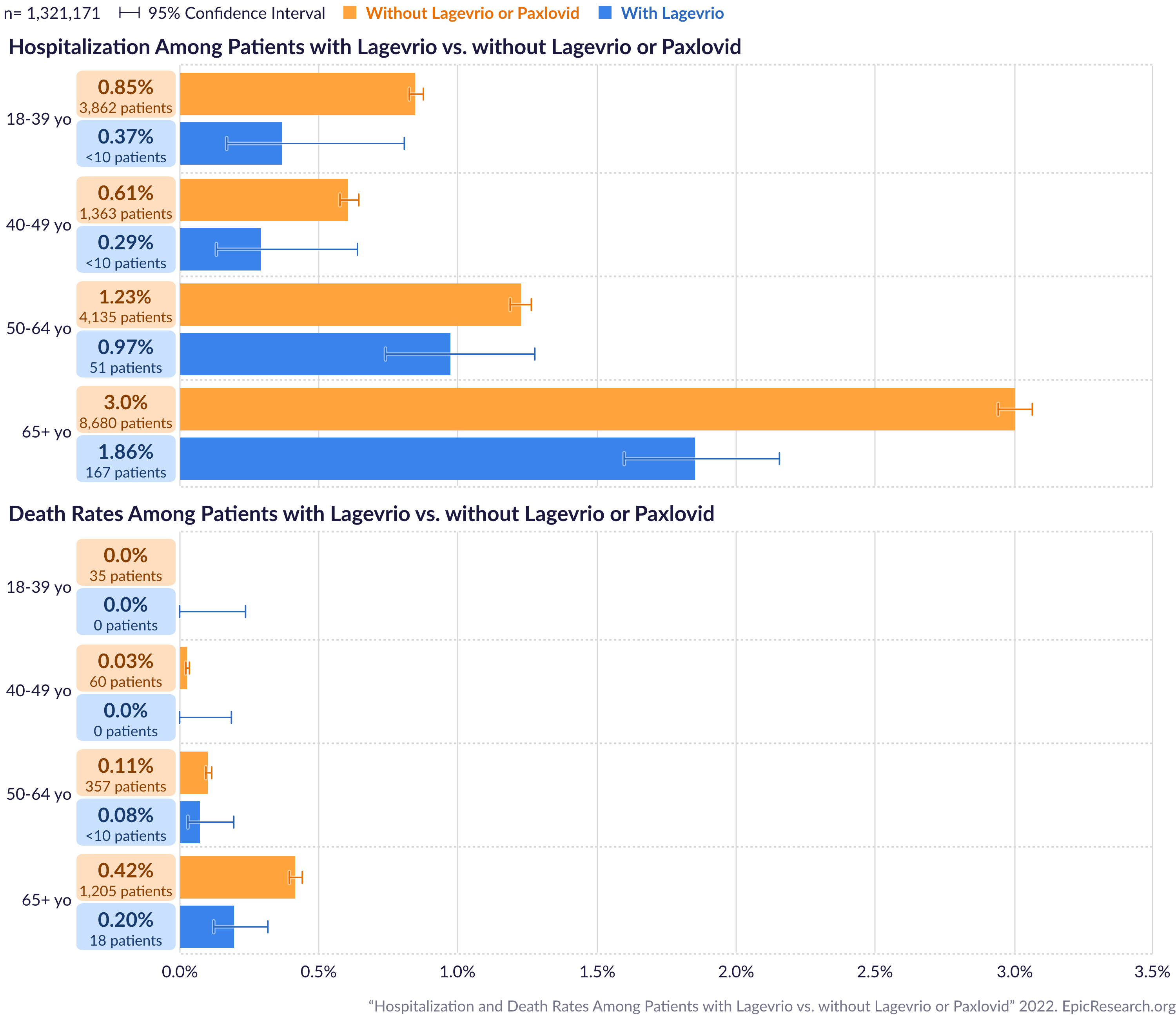 Hospitalization and Death Rates Among Patients with Lagevrio vs. Without Lagevrio or Paxlovid