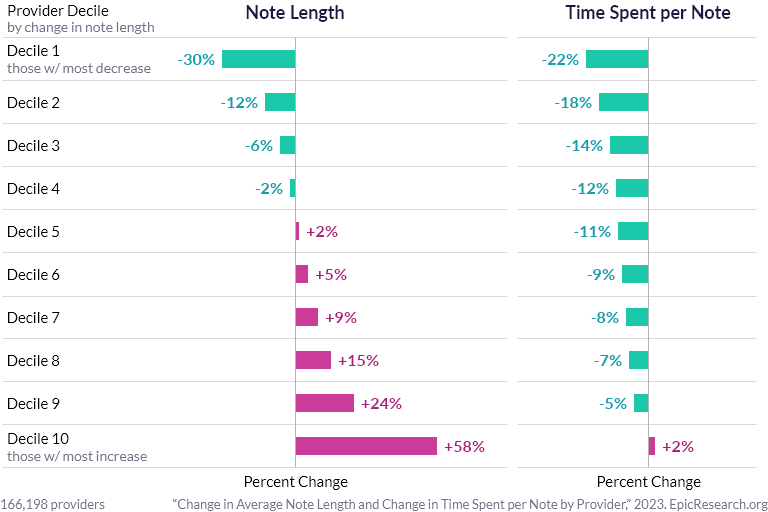 Change in Average Note Length and Change in Time Spent per Note by Provider