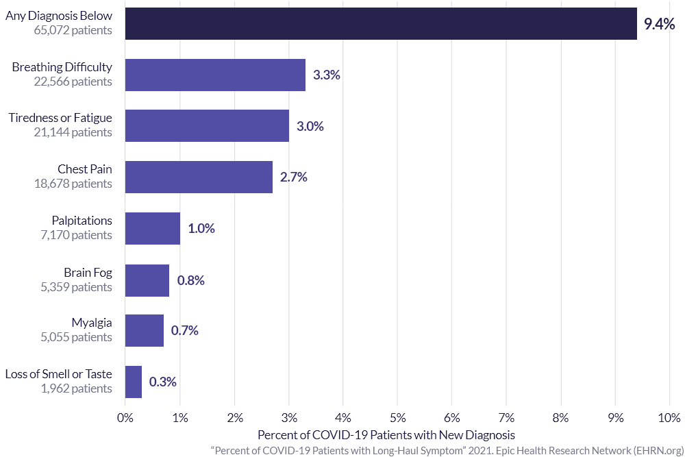 Percent of COVID-19 Patients with Long-Haul Symptom