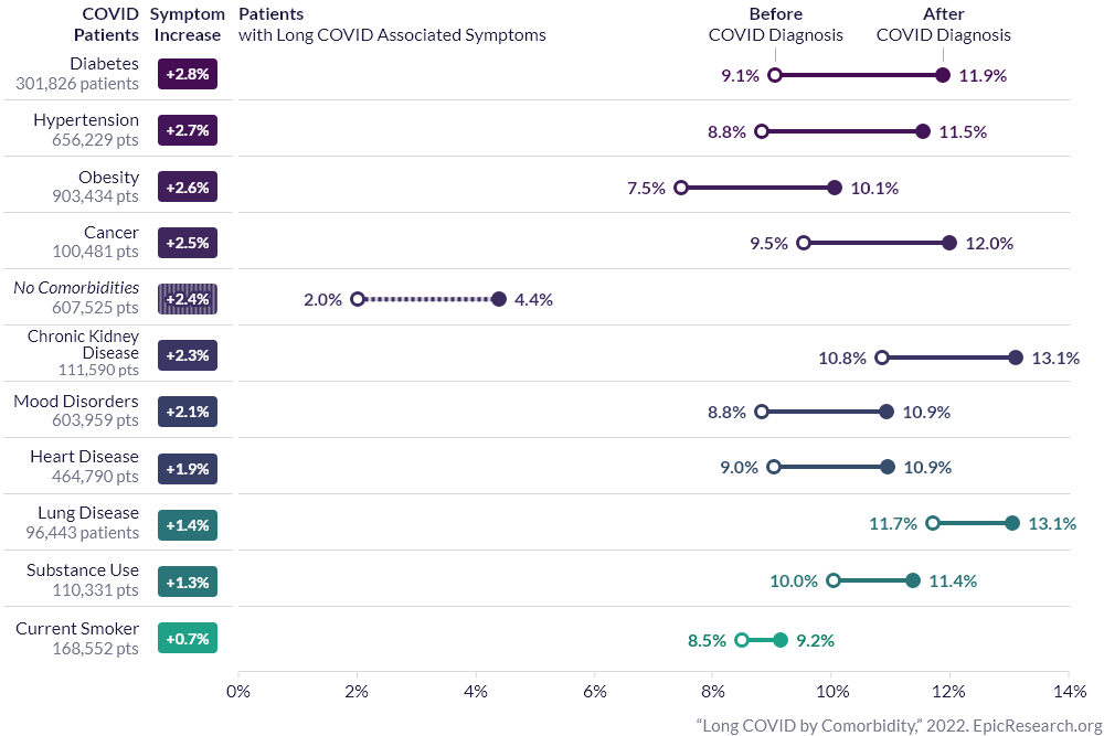 Increase in Prevalence of Long COVID Symptoms After COVID-19 Diagnosis