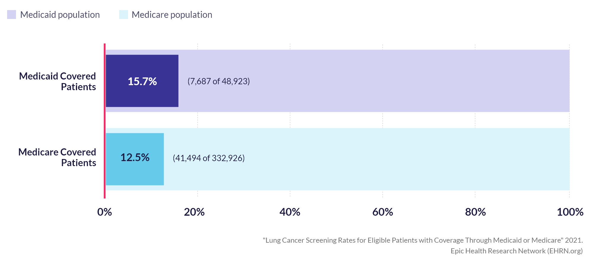 Lung Cancer Screening Rates for Eligible Patients with Coverage Through Medicaid or Medicare