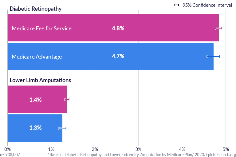 Rates of Diabetic Retinopathy and Lower Extremity Amputation by Medicare Plan