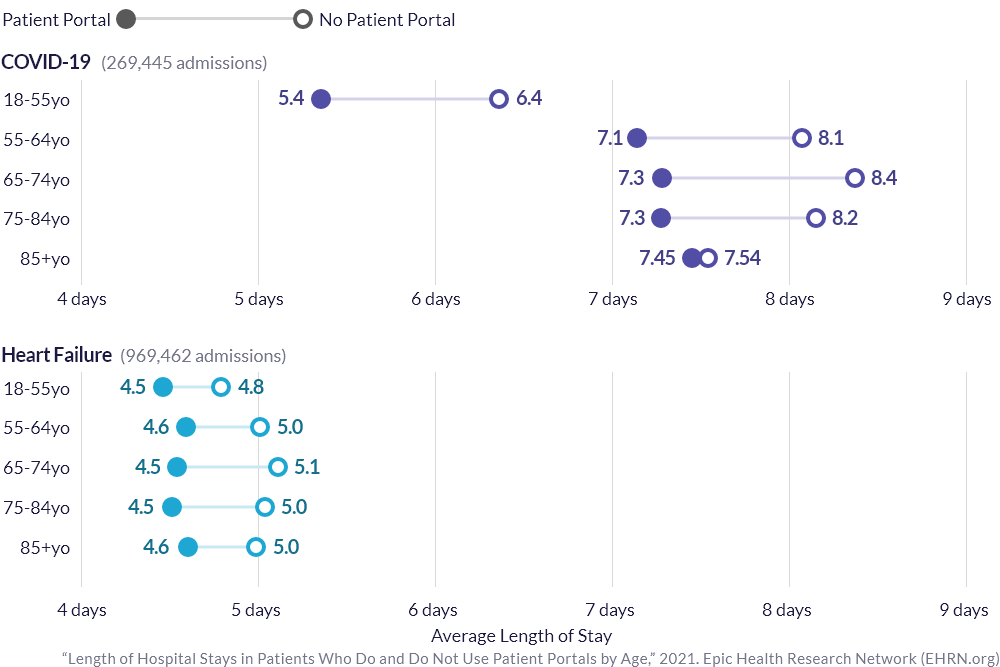 Shorter Hospital Stays Associated with Patient Portal Use