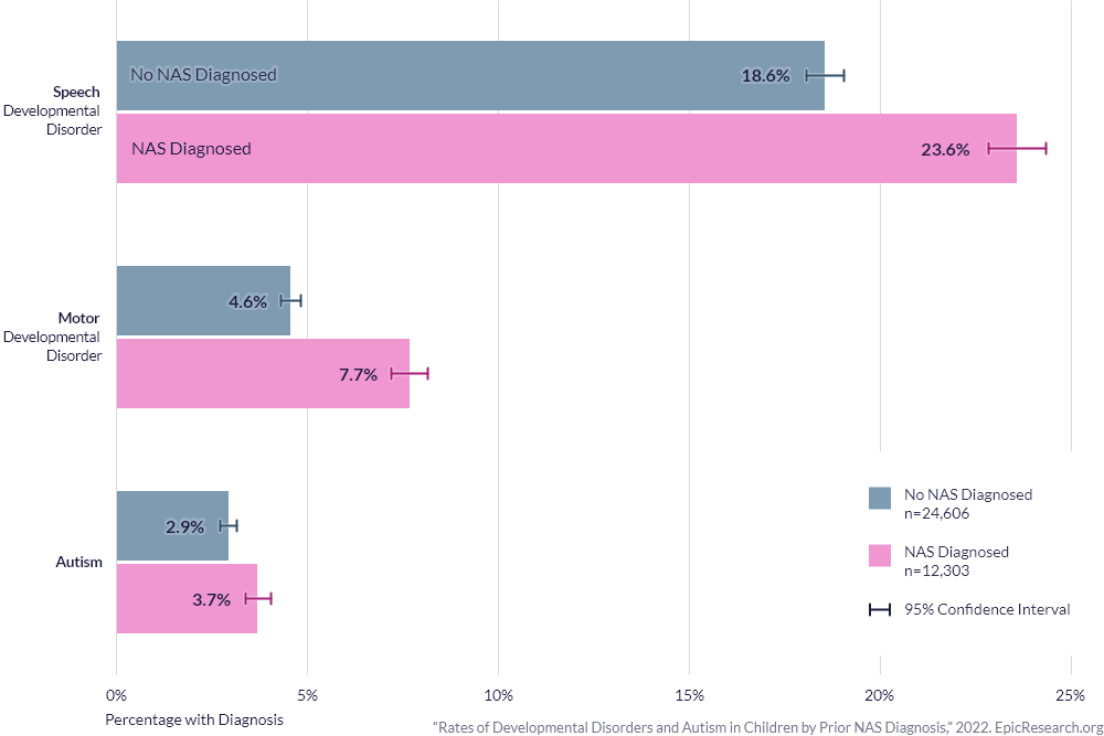 Rates of Developmental Disorders and Autism in Children by Prior NAS Diagnosis