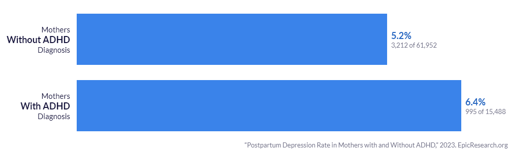 Postpartum Depression Rate in Mothers with and Without ADHD