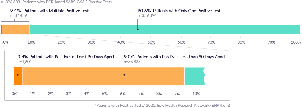 COVID19 Testing and Possible Reinfections