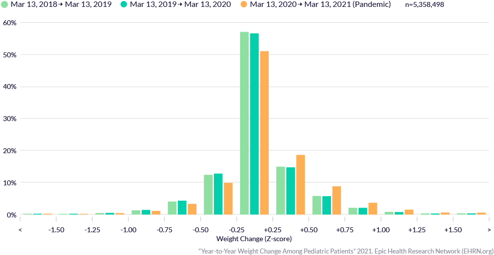 Year-to-Year Weight Change Among Pediatric Patients