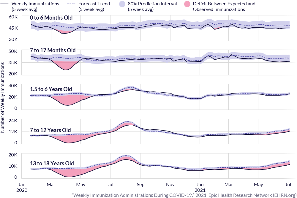 Weekly Immunization Administrations During COVID-19