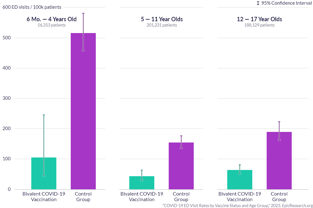 COVID-19 ED Visit Rates by Vaccine Status and Age Group