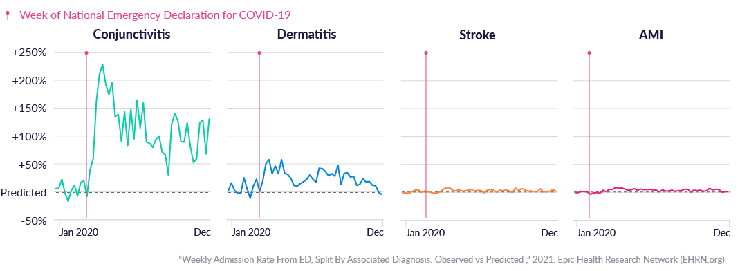 Weekly Admission Rate From ED, Split By Associated Diagnosis, Observed vs Predicted: