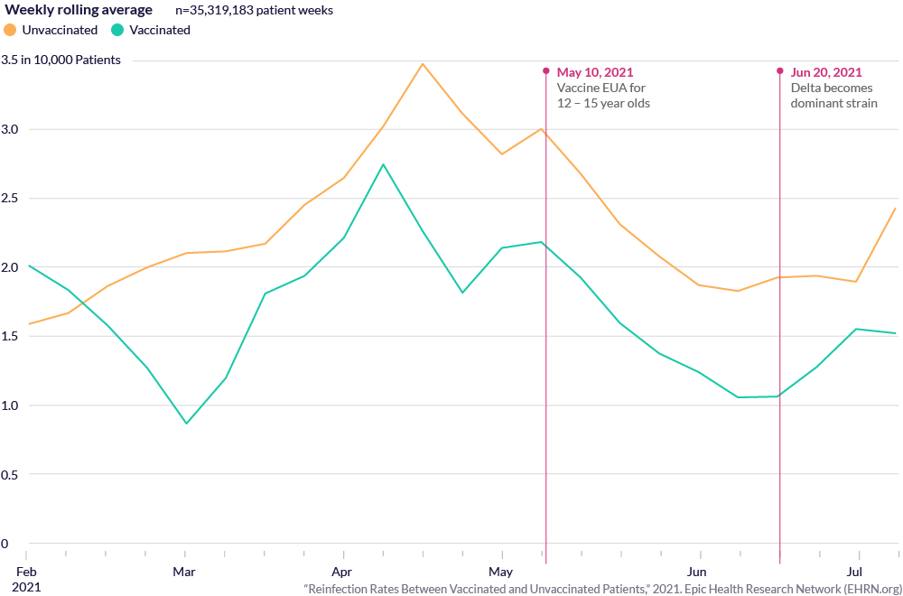 Getting COVID-19 Twice: Reinfections 44% More Likely Among the Unvaccinated
