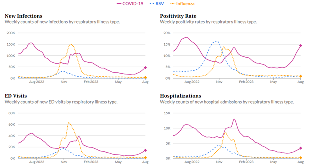 Respiratory Illness Infections, Positivity, ED Visits, and Hospitalizations