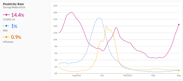 Respiratory Illness Positivity Rates