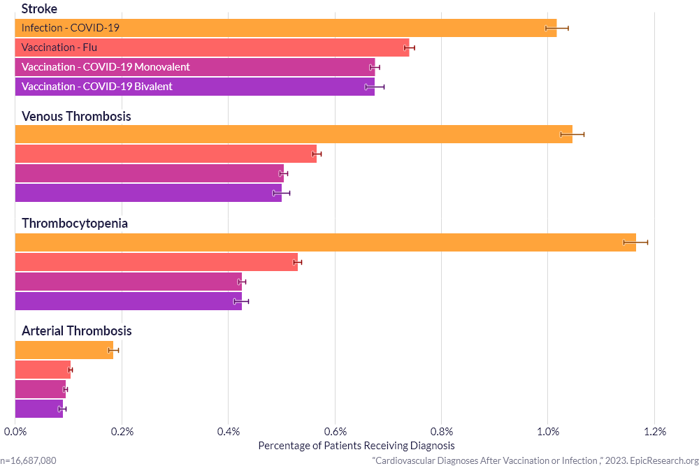 Cardiovascular Diagnoses After Vaccination or Infection