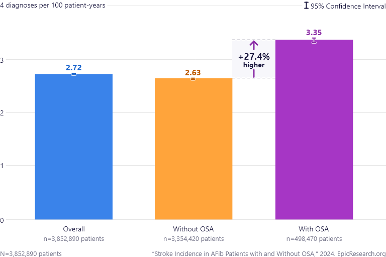 Stroke Incidence in AFib Patients with and Without OSA