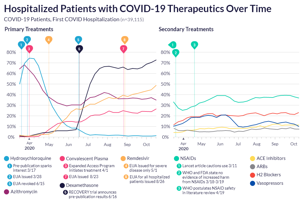 Hospitalized patients with COVID-19 therapeutics over time