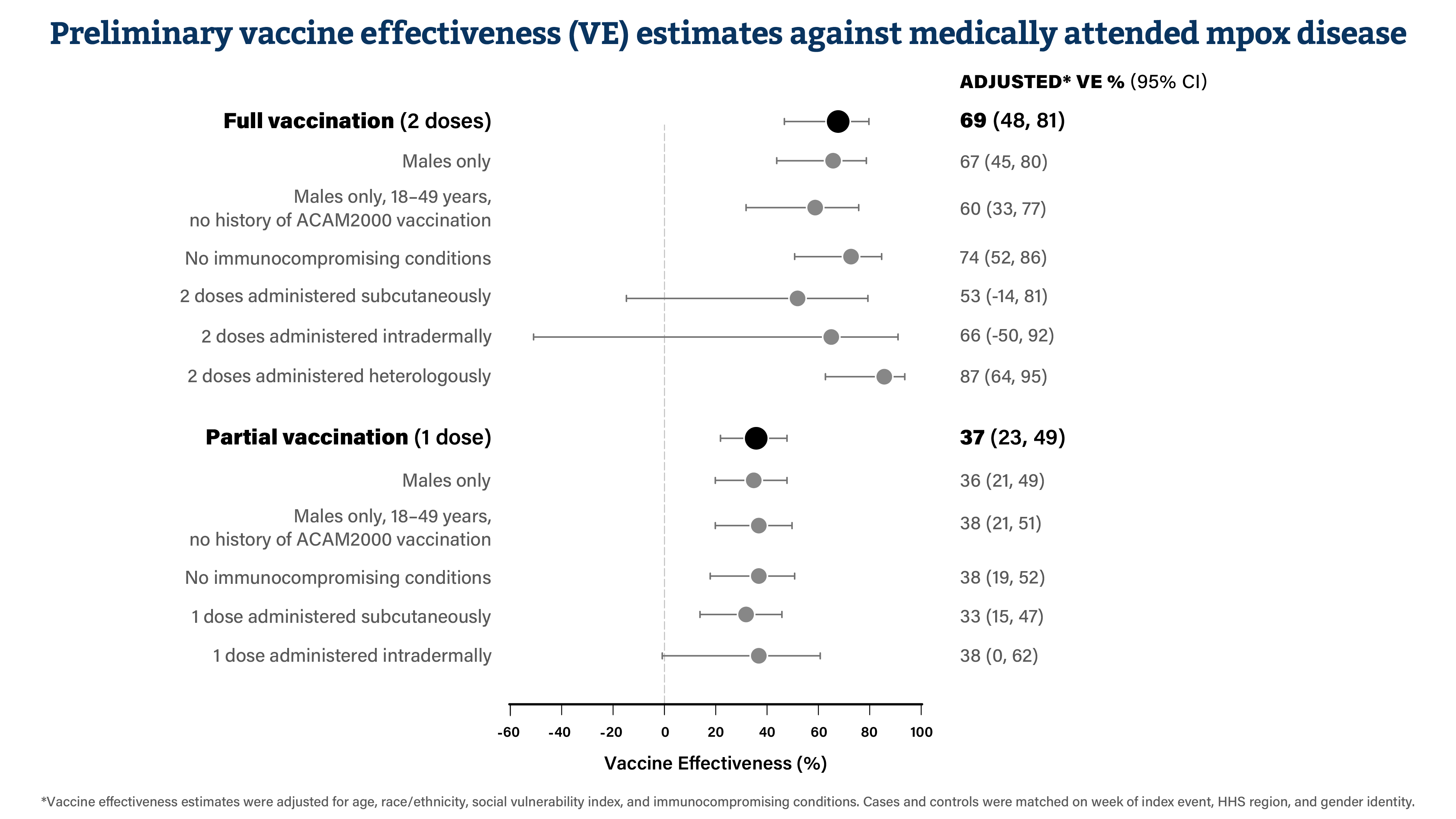Preliminary vaccine effectiveness (VE) estimates against medically attended mpox disease
