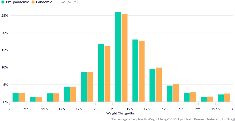 Percentage of People with Weight Change