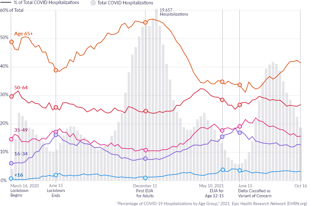 Percentage of COVID-19 Hospitalizations by Age Group