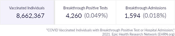 COVID Vaccinated Individuals with Breakthrough Positive Test or Hospital Admission