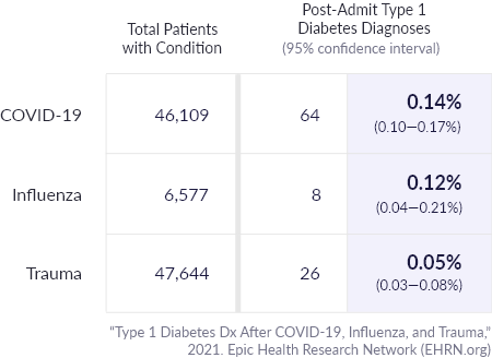 Type 1 Diabetes Diagnoses After COVID-19, Influenza, and Trauma
