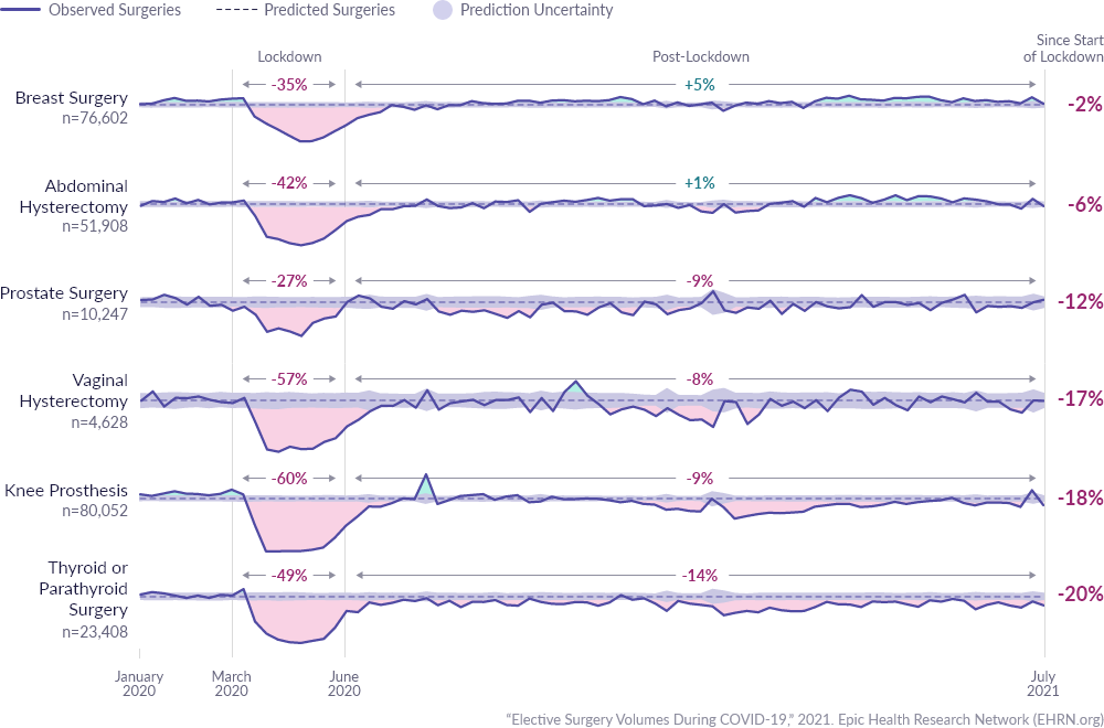 Elective Surgery Volumes During COVID-19