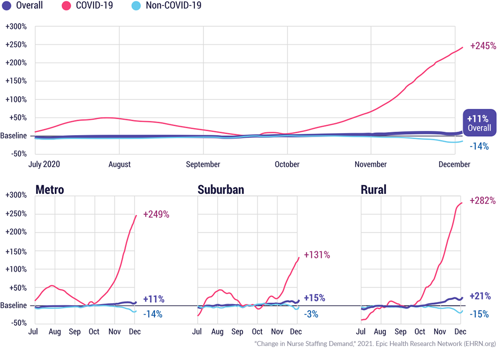 Changes in Nurse Staffing Demand Normalized to the Week of September 11, 2020