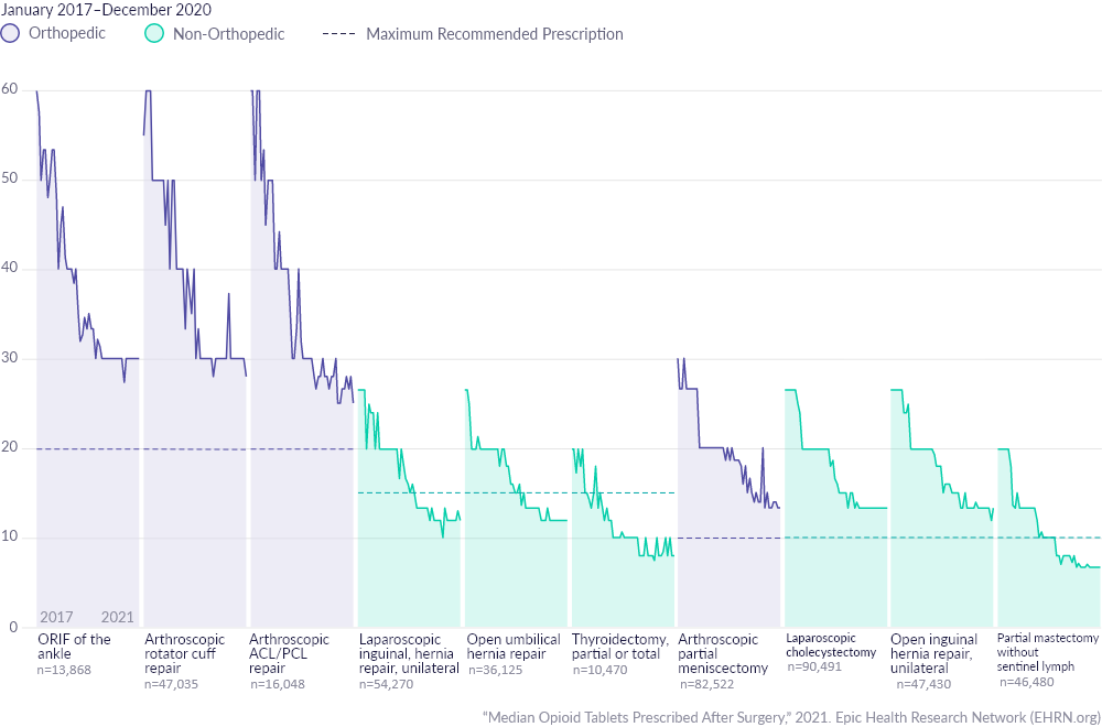 Median Opioid Tablets Prescribed After Surgery by Procedure