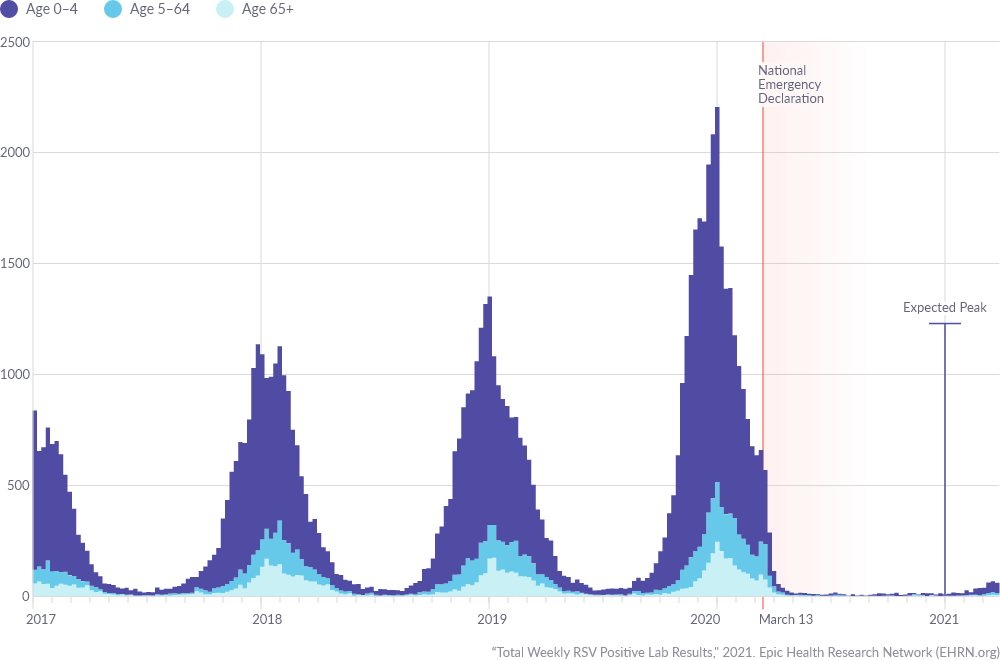 RSV Cases Dropped by 97% During the Pandemic