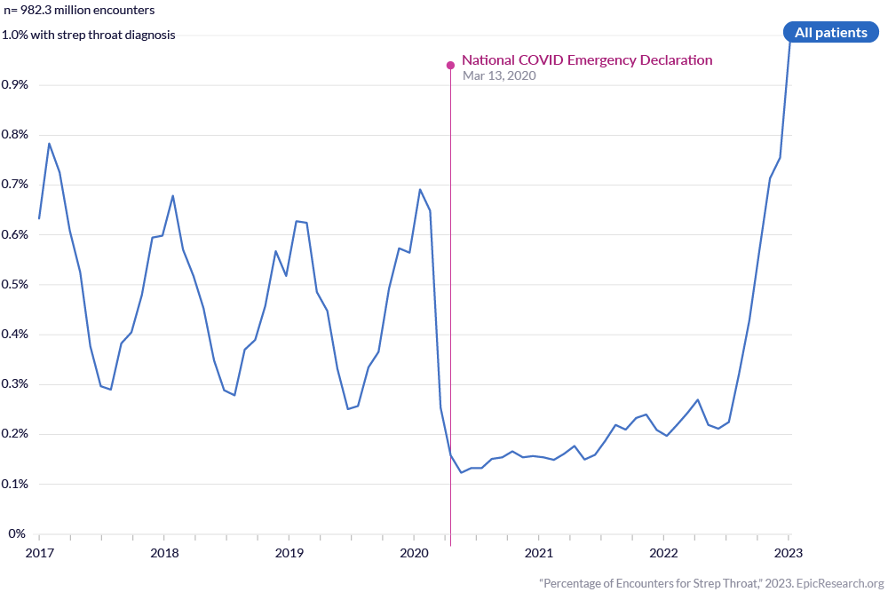 Percentage of Encounters for Strep Throat