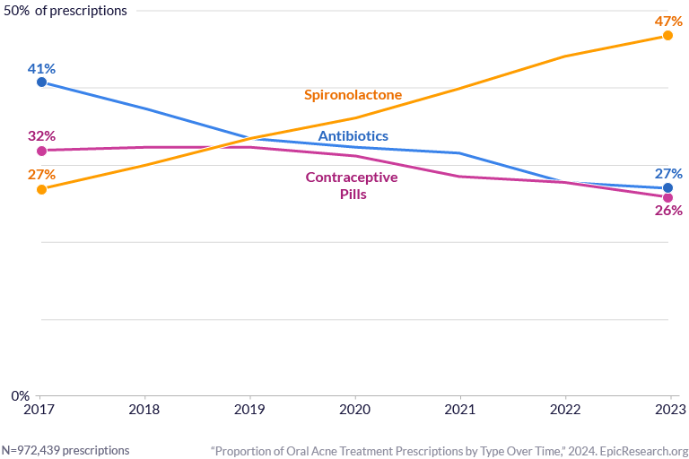 Proportion of Oral Acne Treatment Prescriptions by Type Over Time