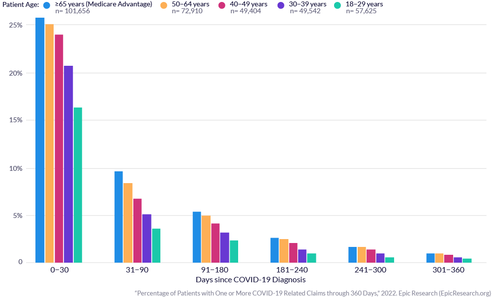 Percentage of Patients with One or More COVID-19 Related Claims through 360 Days