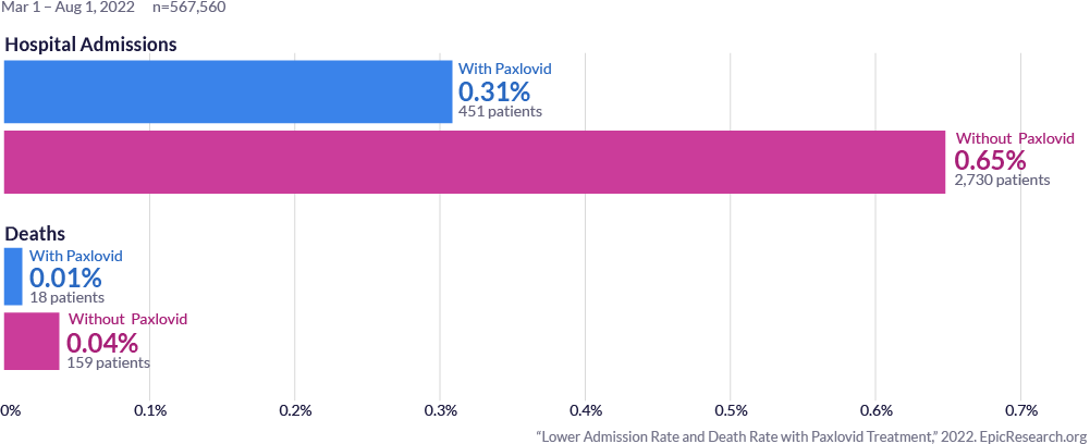 Lower Admission Rate and Death Rate with Paxlovid Treatment