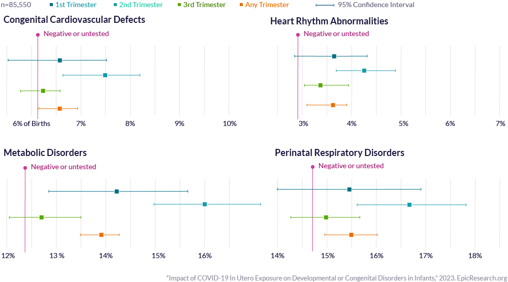 Impact of COVID-19 In Utero Exposure on Developmental or Congenital Disorders in Infants