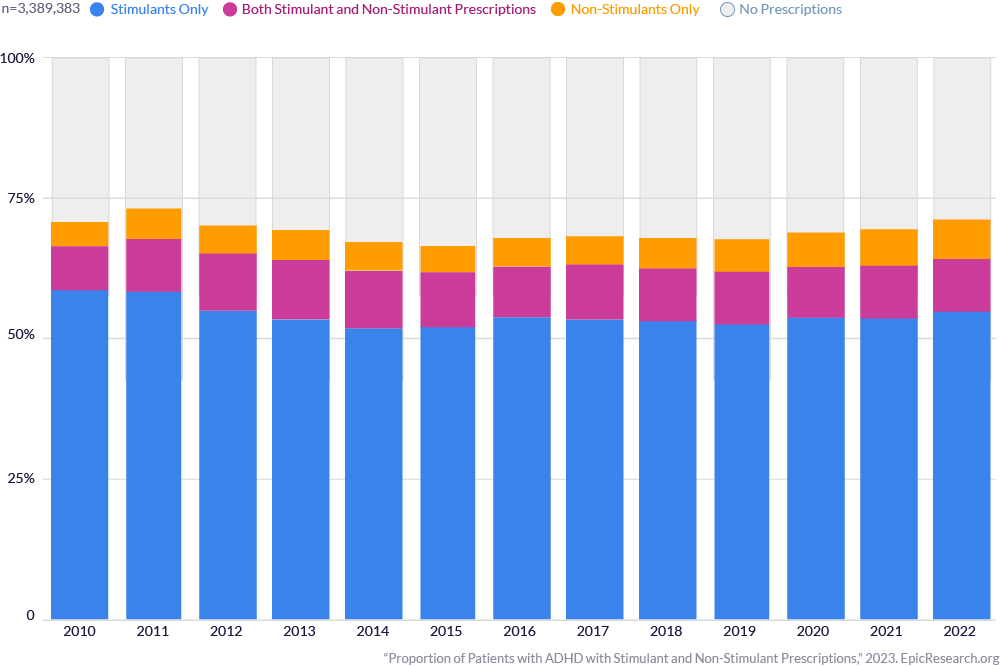 Proportion of Patients with ADHD with Stimulant and Non-Stimulant Prescriptions