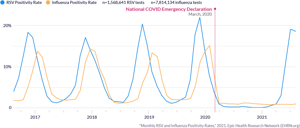 RSV Rebounds Off-Season, but Influenza Is Still a No-Show