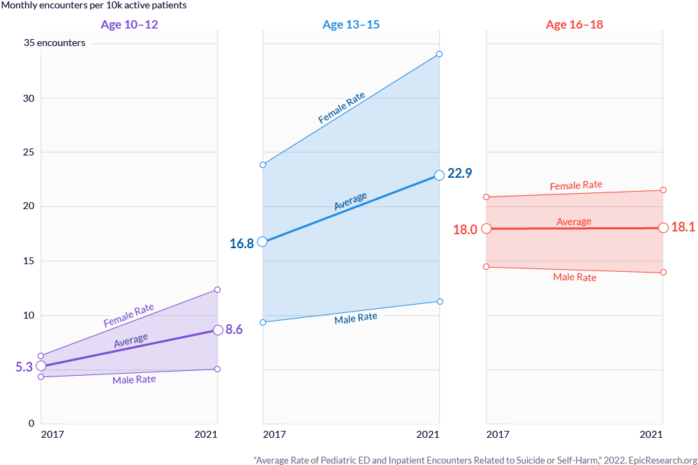 Average Rate of Pediatric ED Encounters Related to Suicide or Self-Harm