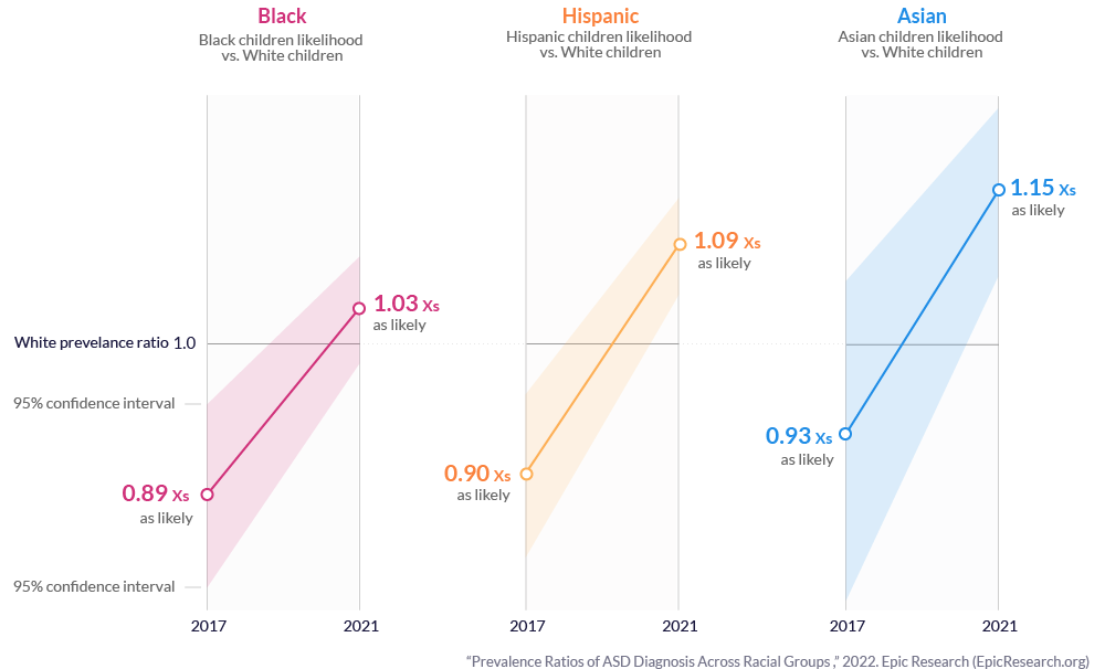 Prevalence Ratios of ASD Diagnosis Across Racial Groups