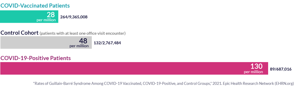 Rates of Guillain-Barré Syndrome Among COVID-19-Vaccinated Patients, COVID-19-Positive Patients, and Control Groups